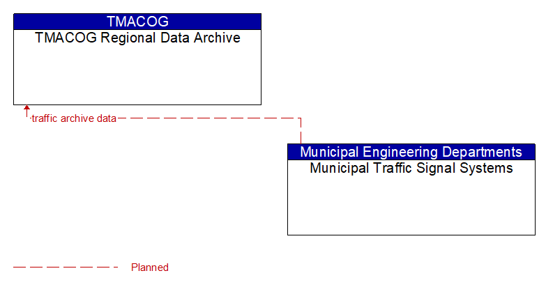 TMACOG Regional Data Archive to Municipal Traffic Signal Systems Interface Diagram