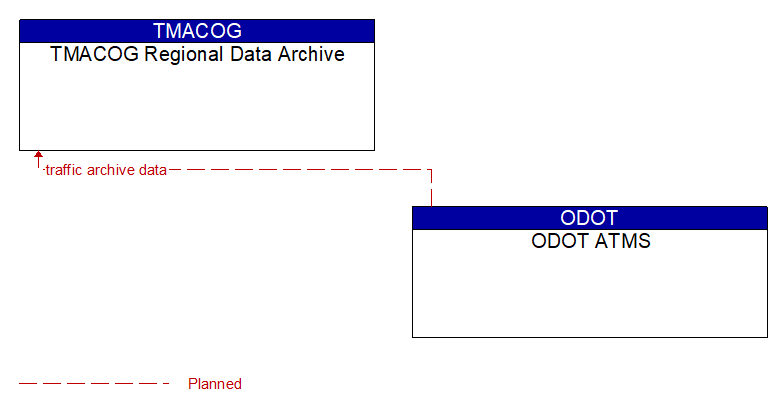 TMACOG Regional Data Archive to ODOT ATMS Interface Diagram