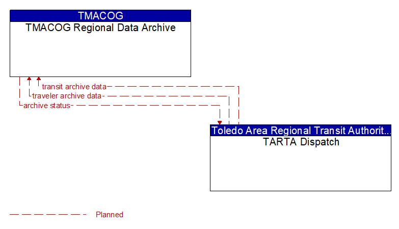 TMACOG Regional Data Archive to TARTA Dispatch Interface Diagram