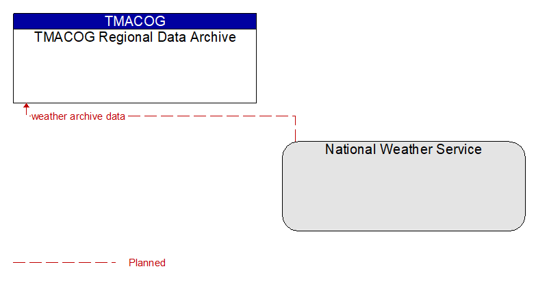 TMACOG Regional Data Archive to National Weather Service Interface Diagram