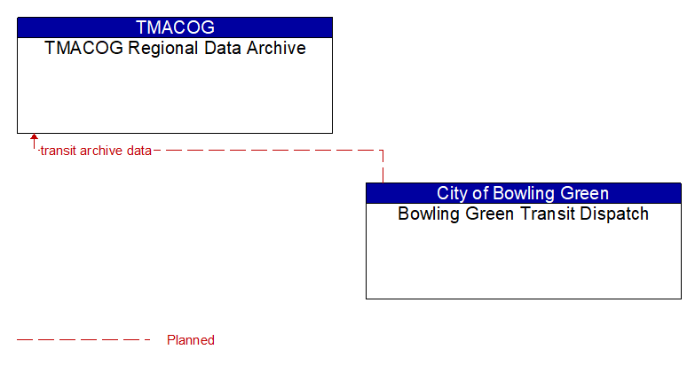 TMACOG Regional Data Archive to Bowling Green Transit Dispatch Interface Diagram