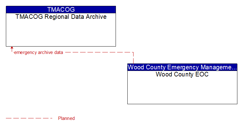 TMACOG Regional Data Archive to Wood County EOC Interface Diagram