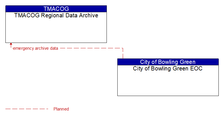 TMACOG Regional Data Archive to City of Bowling Green EOC Interface Diagram