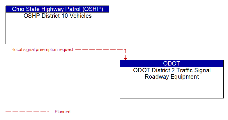 OSHP District 10 Vehicles to ODOT District 2 Traffic Signal Roadway Equipment Interface Diagram