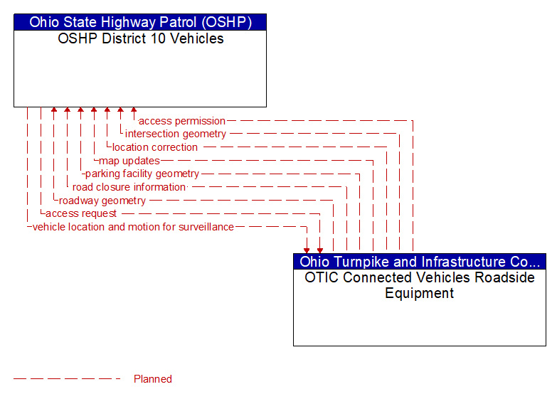 OSHP District 10 Vehicles to OTIC Connected Vehicles Roadside Equipment Interface Diagram