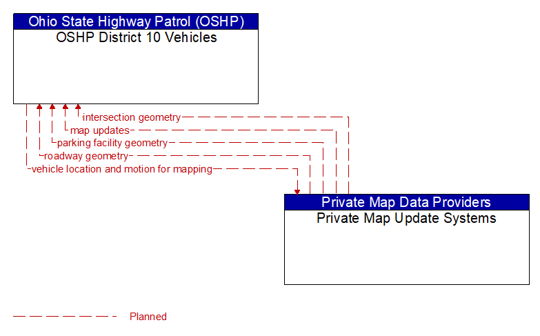 OSHP District 10 Vehicles to Private Map Update Systems Interface Diagram