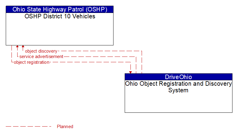 OSHP District 10 Vehicles to Ohio Object Registration and Discovery System Interface Diagram