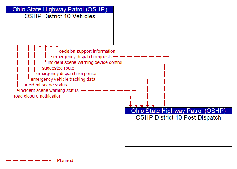OSHP District 10 Vehicles to OSHP District 10 Post Dispatch Interface Diagram