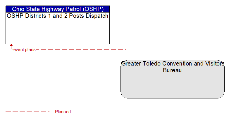 OSHP Districts 1 and 2 Posts Dispatch to Greater Toledo Convention and Visitors Bureau Interface Diagram