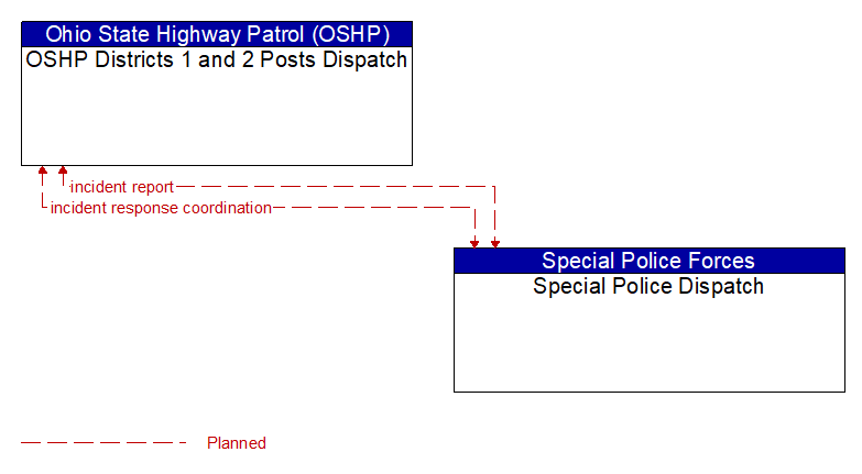 OSHP Districts 1 and 2 Posts Dispatch to Special Police Dispatch Interface Diagram