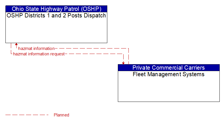 OSHP Districts 1 and 2 Posts Dispatch to Fleet Management Systems Interface Diagram