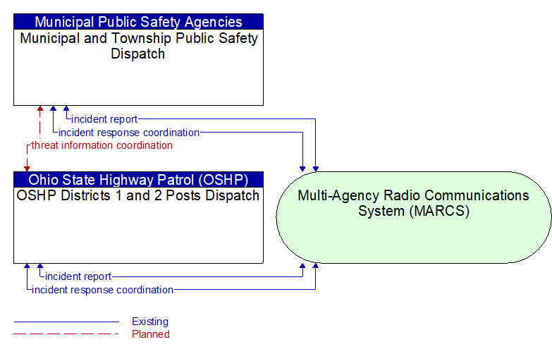 OSHP Districts 1 and 2 Posts Dispatch to Municipal and Township Public Safety Dispatch Interface Diagram