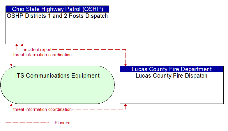 OSHP Districts 1 and 2 Posts Dispatch to Lucas County Fire Dispatch Interface Diagram