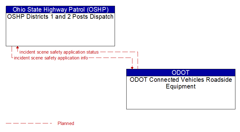 OSHP Districts 1 and 2 Posts Dispatch to ODOT Connected Vehicles Roadside Equipment Interface Diagram