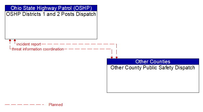 OSHP Districts 1 and 2 Posts Dispatch to Other County Public Safety Dispatch Interface Diagram