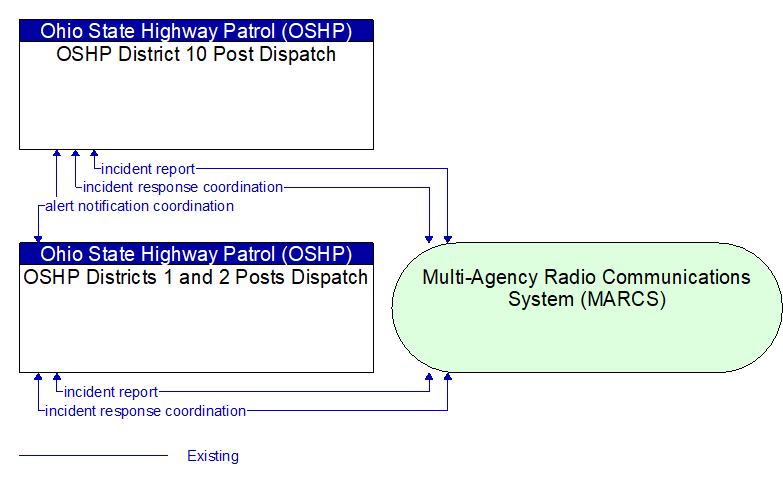 OSHP Districts 1 and 2 Posts Dispatch to OSHP District 10 Post Dispatch Interface Diagram