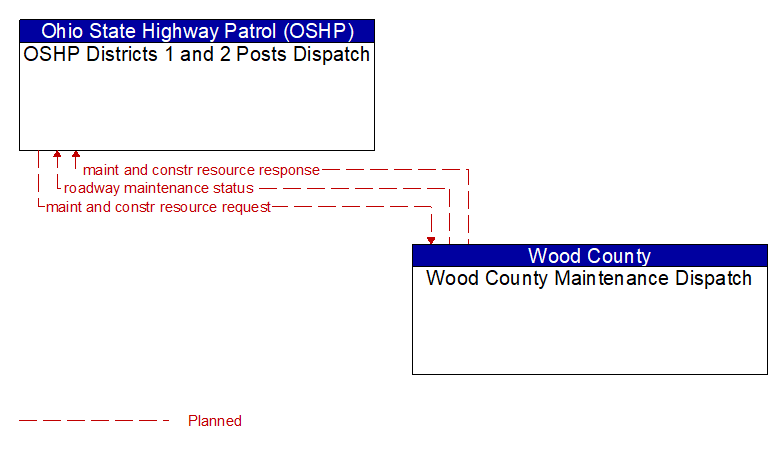 OSHP Districts 1 and 2 Posts Dispatch to Wood County Maintenance Dispatch Interface Diagram