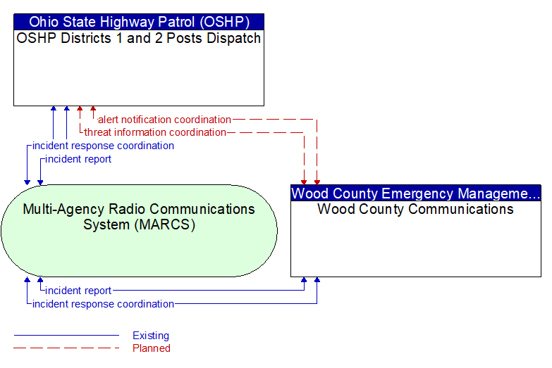 OSHP Districts 1 and 2 Posts Dispatch to Wood County Communications Interface Diagram