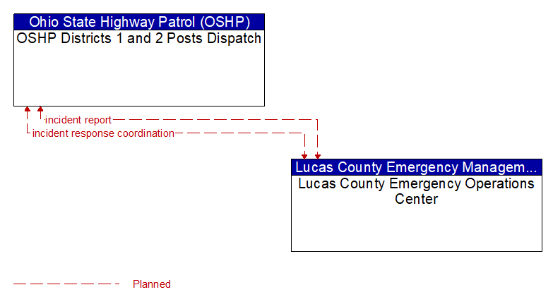 OSHP Districts 1 and 2 Posts Dispatch to Lucas County Emergency Operations Center Interface Diagram