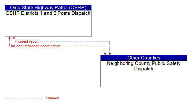 OSHP Districts 1 and 2 Posts Dispatch to Neighboring County Public Safety Dispatch Interface Diagram