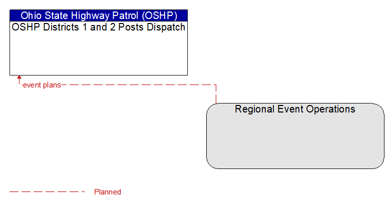 OSHP Districts 1 and 2 Posts Dispatch to Regional Event Operations Interface Diagram