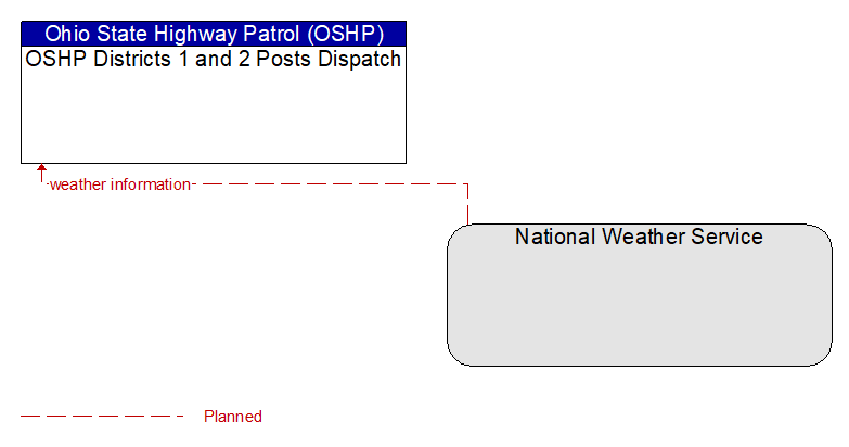 OSHP Districts 1 and 2 Posts Dispatch to National Weather Service Interface Diagram