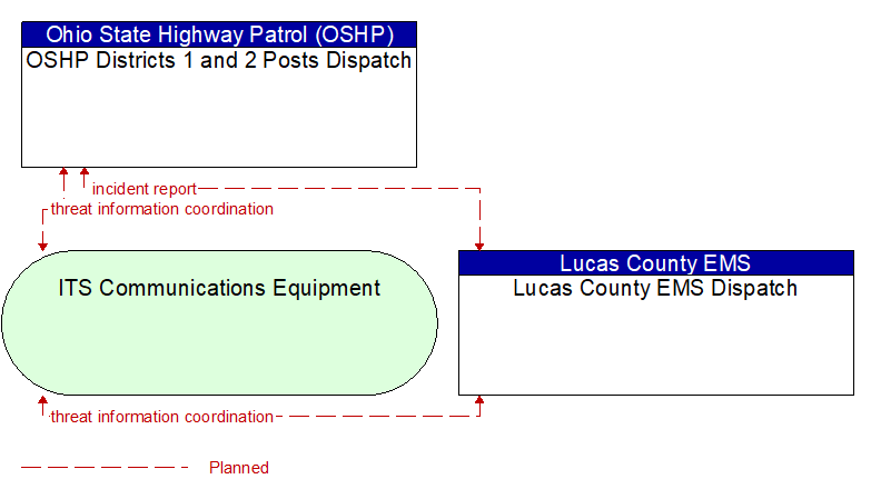 OSHP Districts 1 and 2 Posts Dispatch to Lucas County EMS Dispatch Interface Diagram