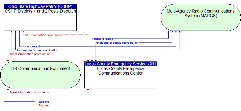 OSHP Districts 1 and 2 Posts Dispatch to Lucas County Emergency Communications Center Interface Diagram