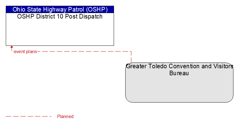 OSHP District 10 Post Dispatch to Greater Toledo Convention and Visitors Bureau Interface Diagram