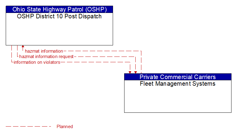 OSHP District 10 Post Dispatch to Fleet Management Systems Interface Diagram