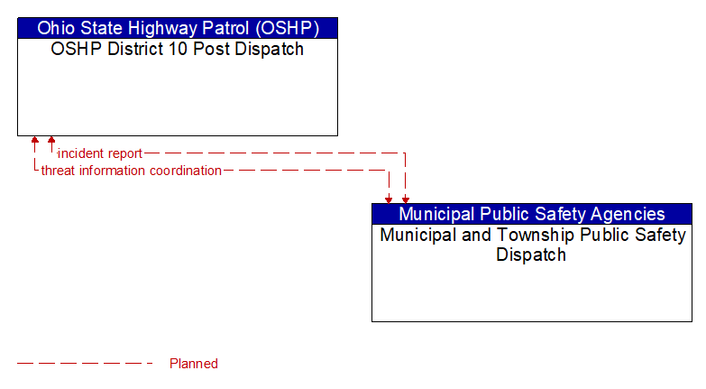 OSHP District 10 Post Dispatch to Municipal and Township Public Safety Dispatch Interface Diagram