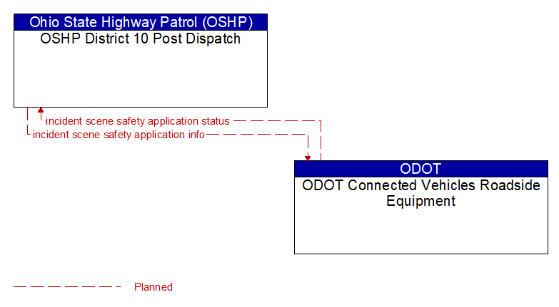 OSHP District 10 Post Dispatch to ODOT Connected Vehicles Roadside Equipment Interface Diagram