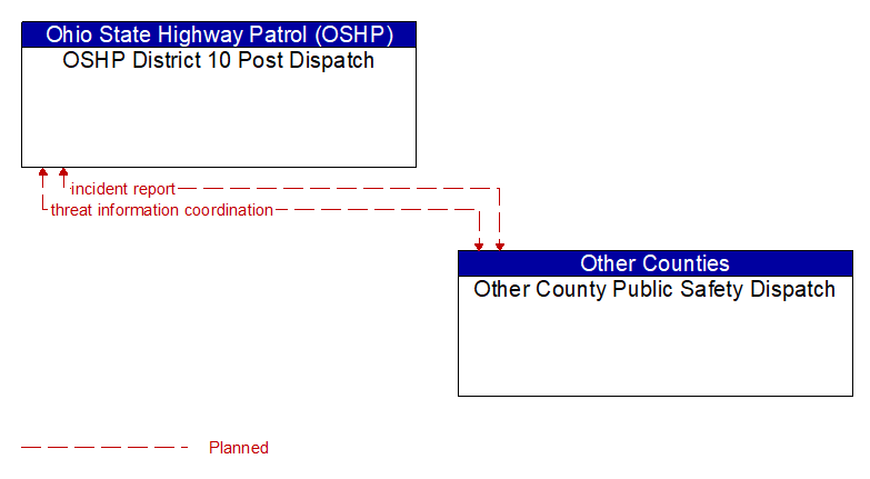 OSHP District 10 Post Dispatch to Other County Public Safety Dispatch Interface Diagram