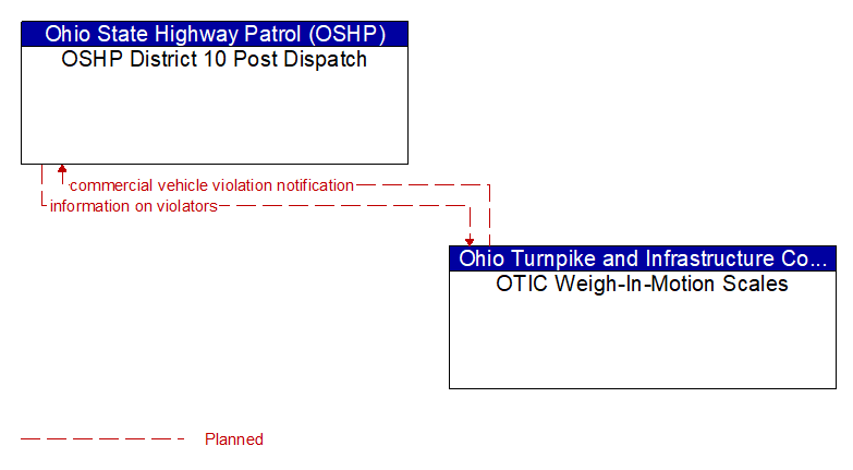 OSHP District 10 Post Dispatch to OTIC Weigh-In-Motion Scales Interface Diagram