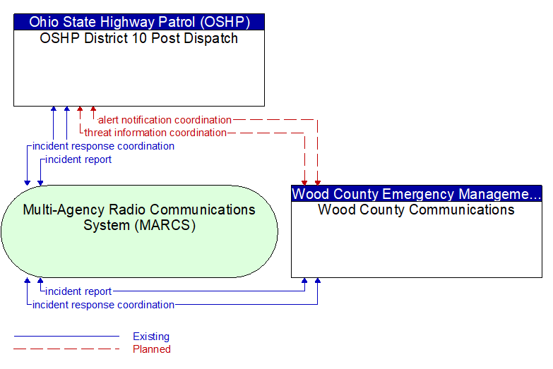 OSHP District 10 Post Dispatch to Wood County Communications Interface Diagram
