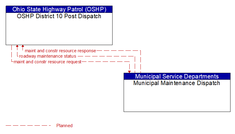 OSHP District 10 Post Dispatch to Municipal Maintenance Dispatch Interface Diagram