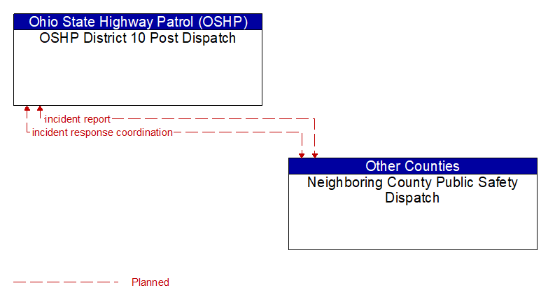 OSHP District 10 Post Dispatch to Neighboring County Public Safety Dispatch Interface Diagram