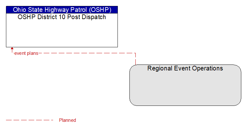 OSHP District 10 Post Dispatch to Regional Event Operations Interface Diagram