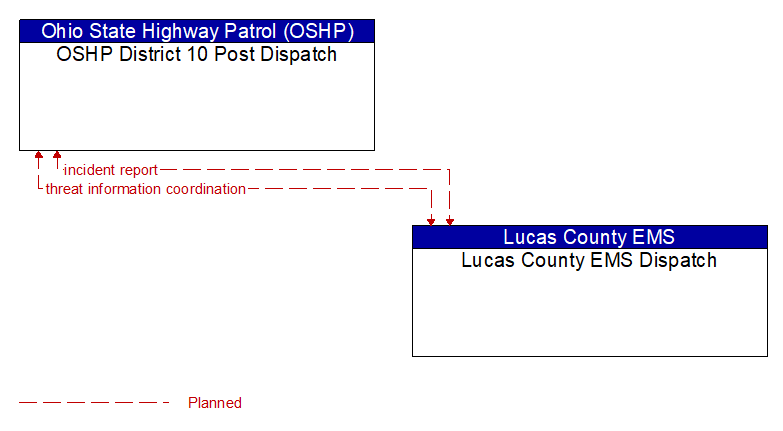OSHP District 10 Post Dispatch to Lucas County EMS Dispatch Interface Diagram