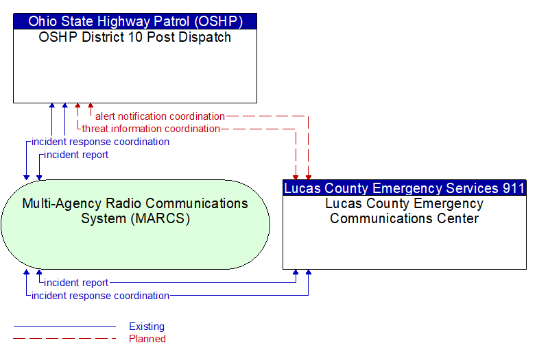 OSHP District 10 Post Dispatch to Lucas County Emergency Communications Center Interface Diagram