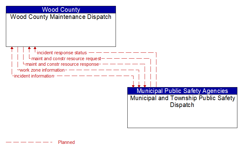 Wood County Maintenance Dispatch to Municipal and Township Public Safety Dispatch Interface Diagram