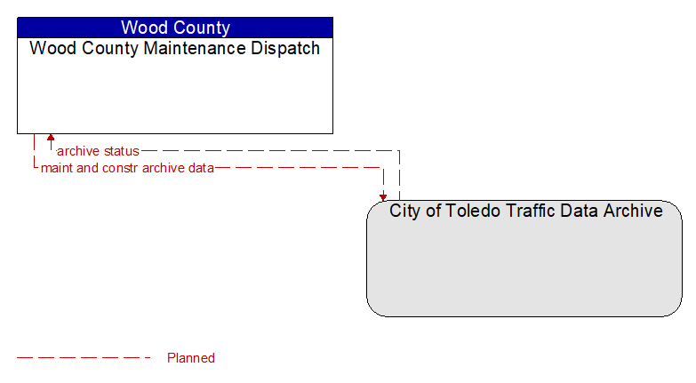 Wood County Maintenance Dispatch to City of Toledo Traffic Data Archive Interface Diagram