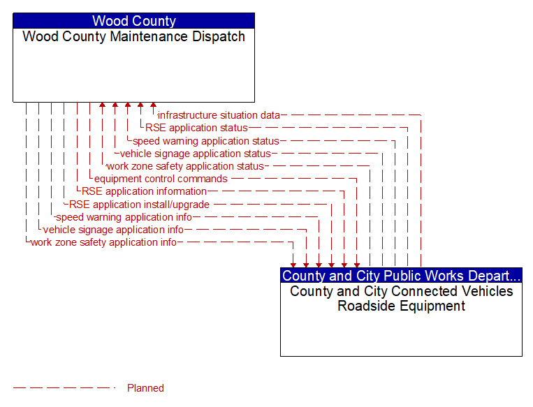 Wood County Maintenance Dispatch to County and City Connected Vehicles Roadside Equipment Interface Diagram