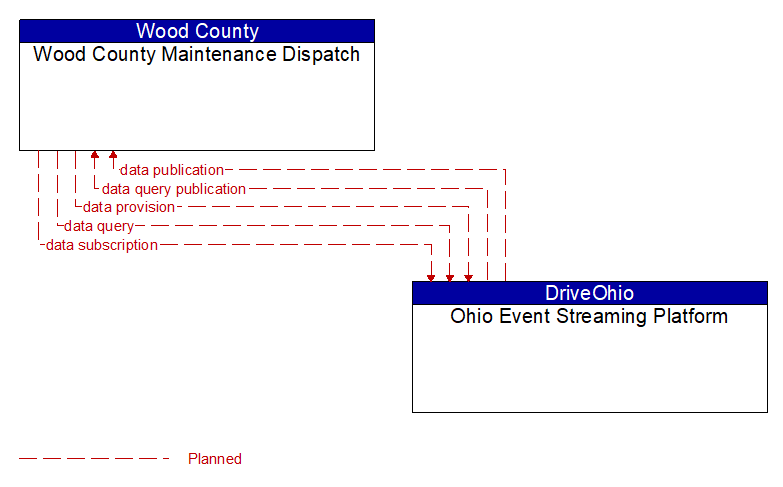 Wood County Maintenance Dispatch to Ohio Event Streaming Platform Interface Diagram