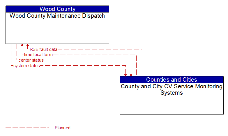 Wood County Maintenance Dispatch to County and City CV Service Monitoring Systems Interface Diagram