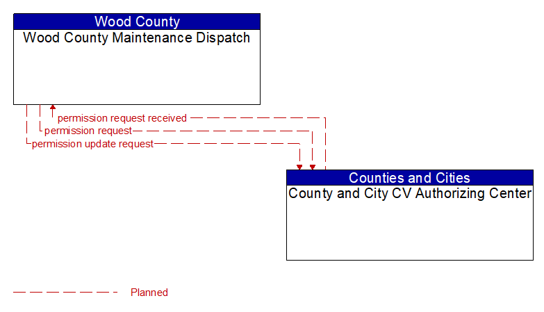 Wood County Maintenance Dispatch to County and City CV Authorizing Center Interface Diagram