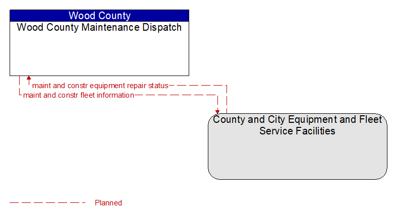 Wood County Maintenance Dispatch to County and City Equipment and Fleet Service Facilities Interface Diagram