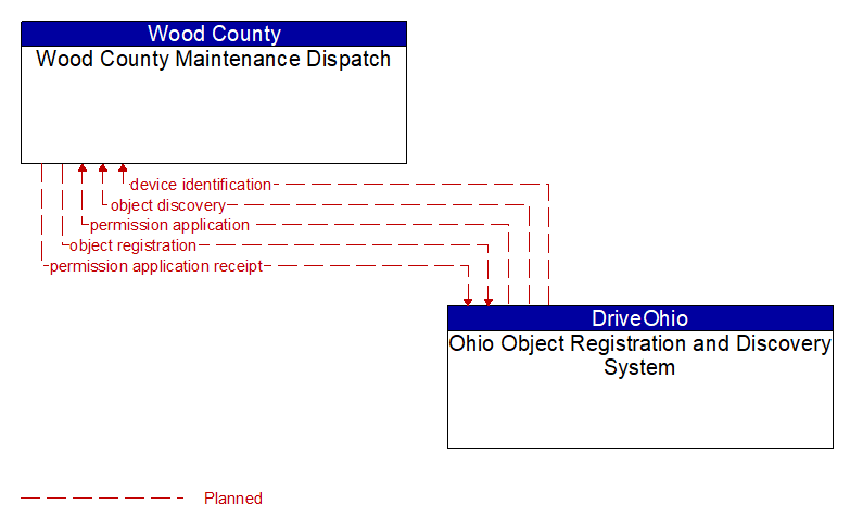 Wood County Maintenance Dispatch to Ohio Object Registration and Discovery System Interface Diagram