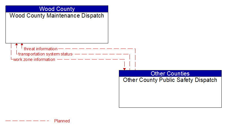 Wood County Maintenance Dispatch to Other County Public Safety Dispatch Interface Diagram