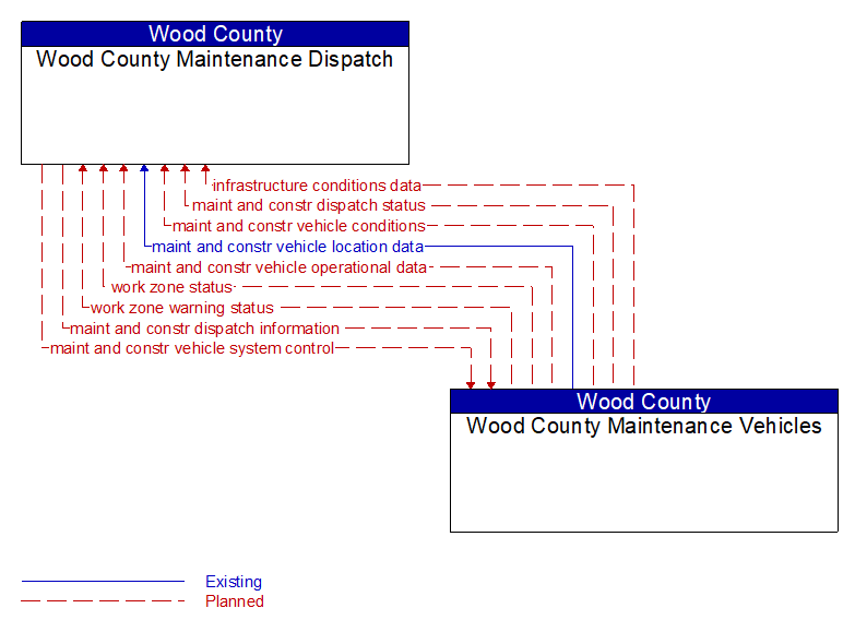 Wood County Maintenance Dispatch to Wood County Maintenance Vehicles Interface Diagram
